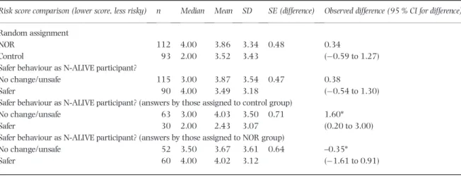 Table 4 shows that RPSQ respondents ’ mean risk score was not signi ﬁcantly different between NOR (3.9) and controls (3.5)