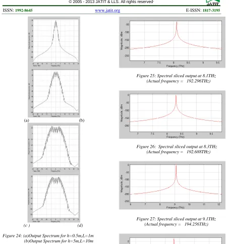 Figure 24: (a)Output Spectrum for h=0.5m,L=1m         (b)Output Spectrum for h=5m,L=10m                    (c)Output Spectrum for h=25m,L=50m         (d)Output Spectrum for h=50m,L=100m  