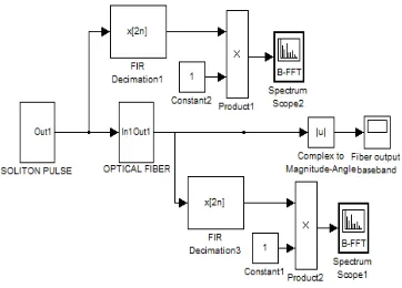 Figure 8: Laser Source used in FWM Source Model 