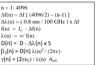 Figure 10 : Steps To Estimate Wavelength Dependent Dispersion And Non-Linearity For Simulation 