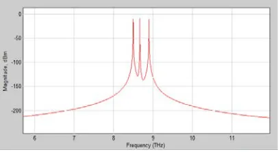 Figure 11: Amplification and  Spectral Slicing- Simulink Model 