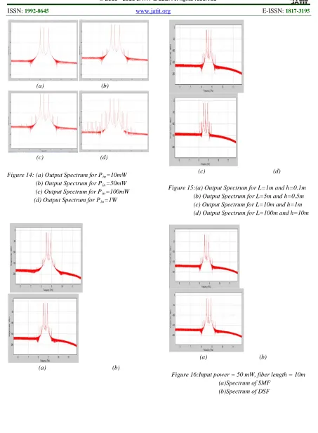 Figure 14: (a) Output Spectrum for Pin                  (c) Output Spectrum for P=10mW                                   (b) Output Spectrum for Pin=50mW                 in=100mW                      (d) Output Spectrum for Pin=1W   