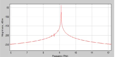 Figure 20:  Spectral sliced output at 8.3THz     (Actual frequency =   192.688THz) 