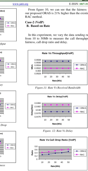 Figure 7: Users Vs Throughput 