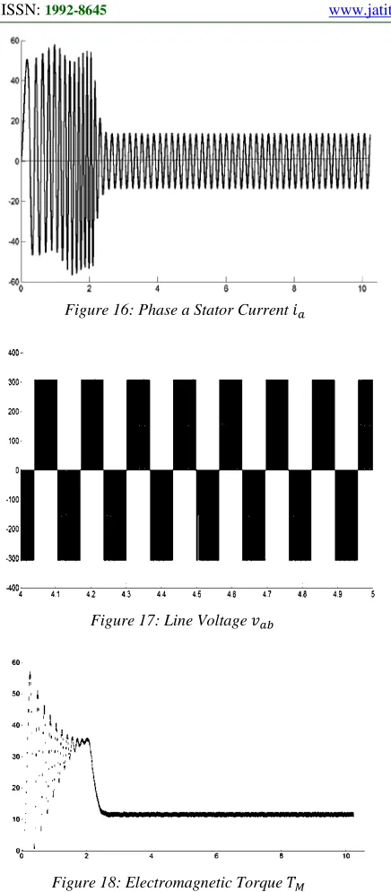 Figure 16: Phase a Stator Current 