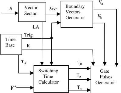 Figure 3 shows the general block diagram for generating the gate pulses for two-level SVM