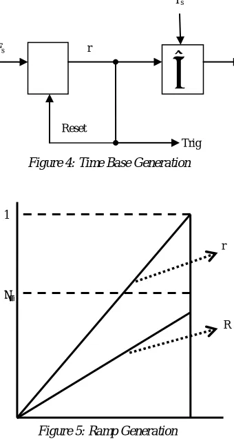 Figure 4: Time Base Generation 