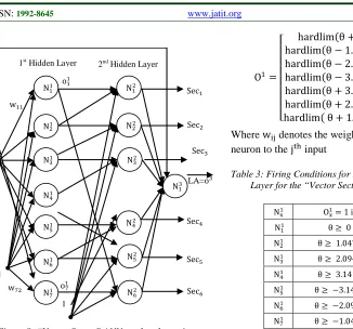 Table 3: Firing Conditions for Neurons of the 1st  Layer for the “Vector Sector” ANN 