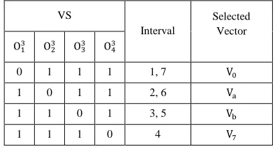 Table 7: Input Combinations of 