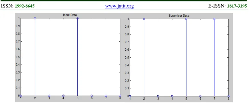Figure 8: Input Data and Scrambled Output Data 