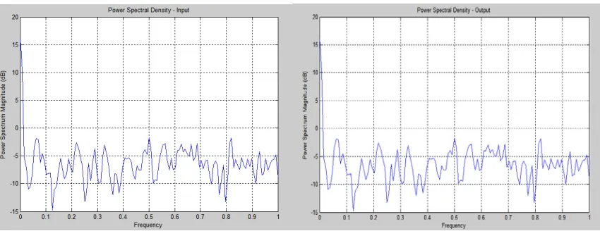 Figure 14: Power Spectral Density Of Input And Output Data 