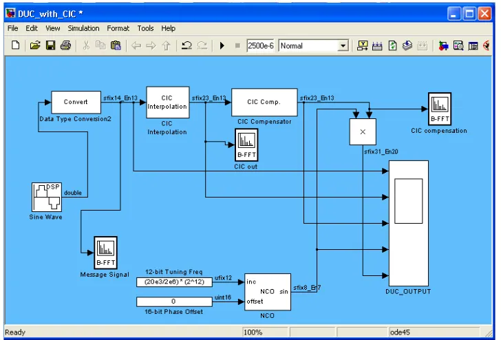 Figure 16: DUC Block Diagram [21] 