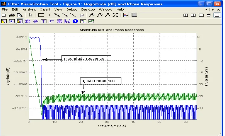 Figure 19: Magnitude And Phase Response Of CIC Interpolation Filter 