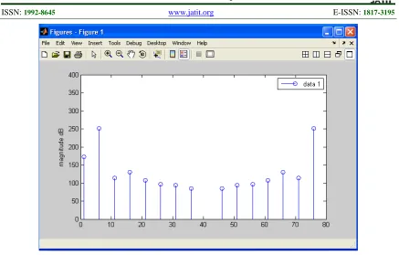 Figure 21: FFT Spectrum of PLC Output  