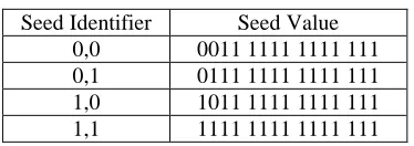 Table 1: Scrambler Seed Selection 