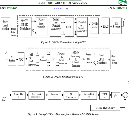 Figure 3: Example TX Architecture for a Multiband OFDM System 