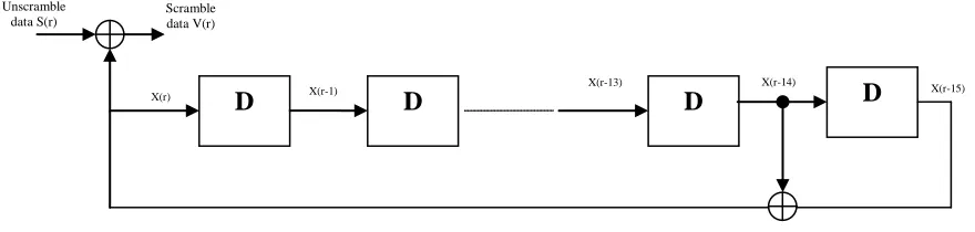 Figure 5: Example of Time-Frequency Coding For the Multiband OFDM System  