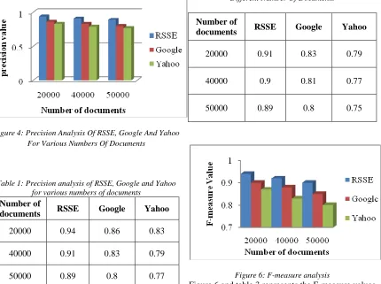 Figure 6 and table 3 represents the F-measure values Figure 6: F-measure analysis for the three search engines namely Google, Yahoo, and RSSE, which expresses explicitly that the 