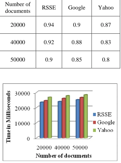 Table 3: F-measure analysis of RSSE, Google and Yahoo for different number of documents 