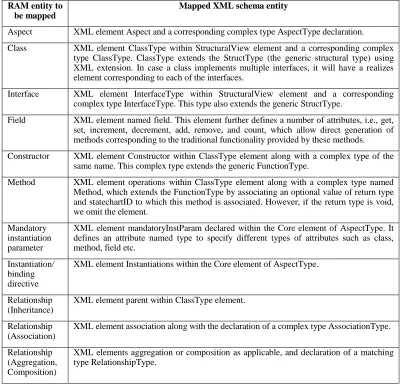 Table 1: Overview Of Mapping From RAM Model Elements To XML Schema Mapped XML schema entity 