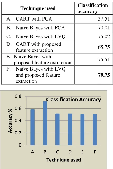 Table 1: Classification Accuracy 