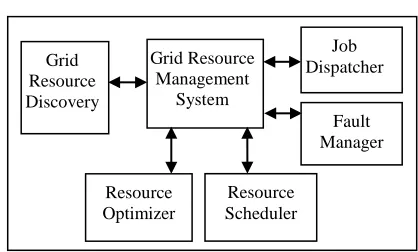Figure 1: Proposed O-GRMS Architecture with IG-RORS Scheduling Algorithm 