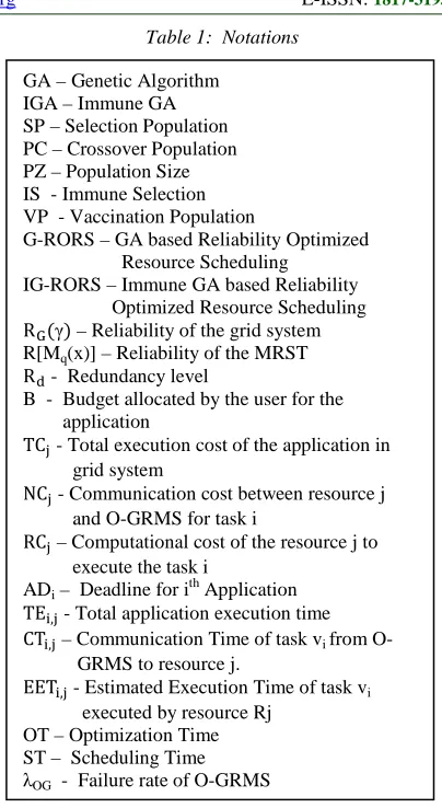 Table 1:  Notations 