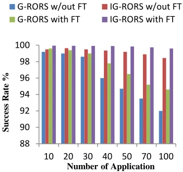 Figure 2: Grid size vs Scheduling Efficiency 