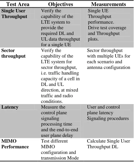 Table 1: LTE Test-Bed Objectives And Measurements 