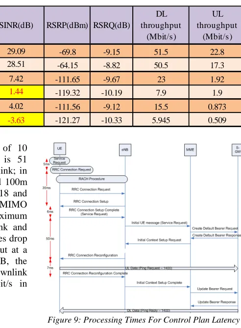 Figure 9: Processing Times For Control Plan Latency 