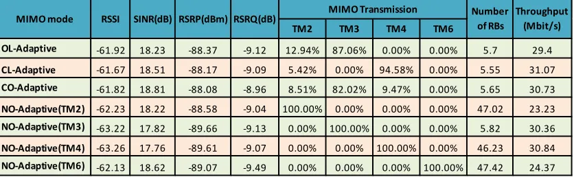 Table 10: Performance Indicators For Different MIMO Mode. 