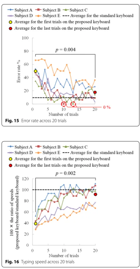 Fig. 16 Typing speed across 20 trials