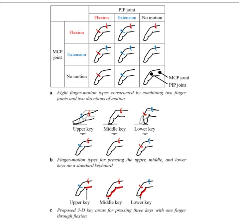 Fig. 1 Proposed 3-D key areas for pressing three keys with one finger through flexion