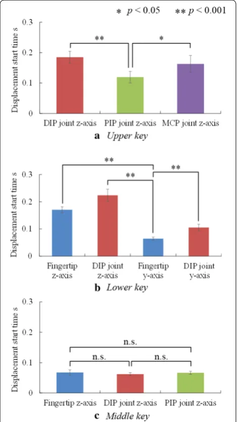Figure  4from the middle row, onset of negative movement in the c also indicates that when typing characters z-axis occurs almost at the same time for the fingertip, 