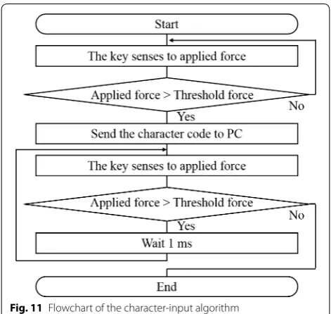 Fig. 10 Overall image of the proposed system