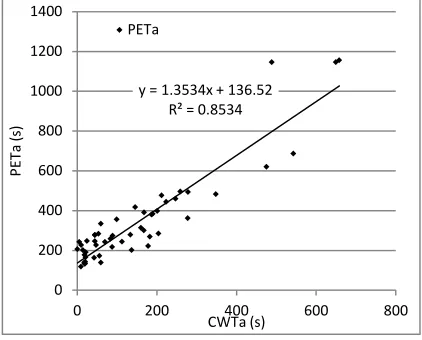 Figure 5: Relation between CWTa and PETa 