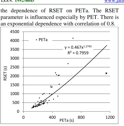 Figure 8: Relation between PETa and RSET for VE  