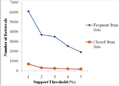 Figure 5: Graph for Comparing Frequent ItemSet and Closed Frequent Itemset – Chess data set  