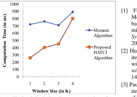Figure 9: comparing Moment and our Proposed HATCI Algorithms Graph for finding the computational time by – Chess data set  