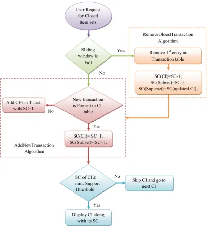 Figure 1 : Proposed Diagram for HATCI Algorithm  