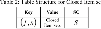 Table 2: Table Structure for Closed Item sets 