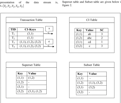 Figure 2: Transaction, CI, Superset, Subset tables for window W1 . 