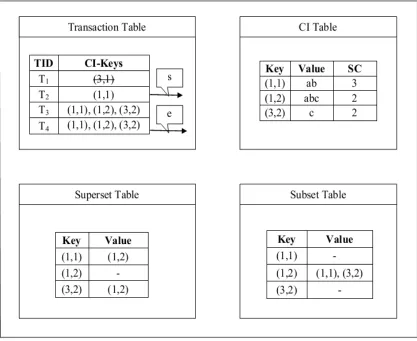 Figure 3: Updation of Transaction, CI, Superset, Subset tables after the removal of transaction T1