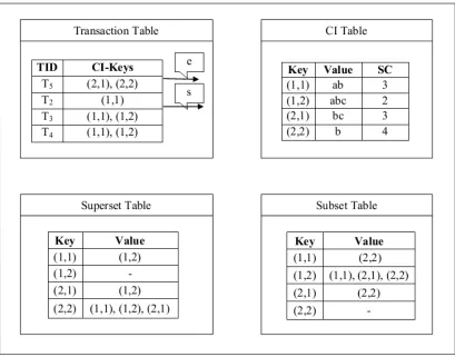 Figure 4: Updations of  Transaction, CI, Superset, Subset tables after including the transaction T5