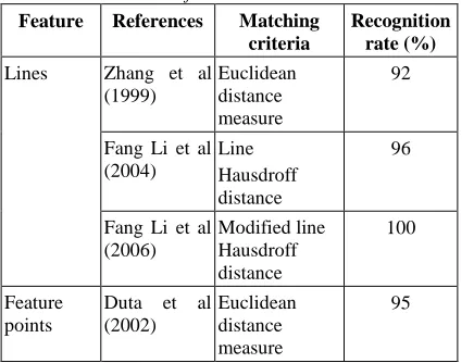 Table 2 Summary Of The Statistical Approach For  Palmprint Recognition 