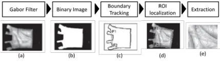Figure 2 Block Diagram Of The Proposed Palmprint Recognition Method 