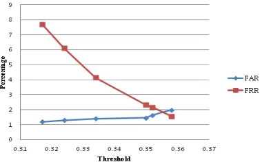 Table 6  False Acceptance Rates (Fars) And False Rejection Rates (Frrs) Associated With The Dynamic 