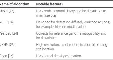 Table 1. Peak-calling algorithms for ChIP-seq