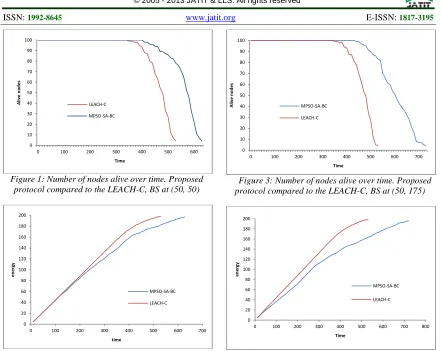 Figure 3: Number of nodes alive over time. Proposed protocol compared to the LEACH-C, BS at (50, 175) 
