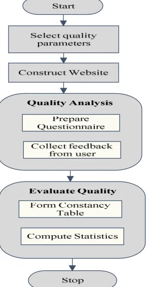 Figure 4: Sub characteristics of Content 